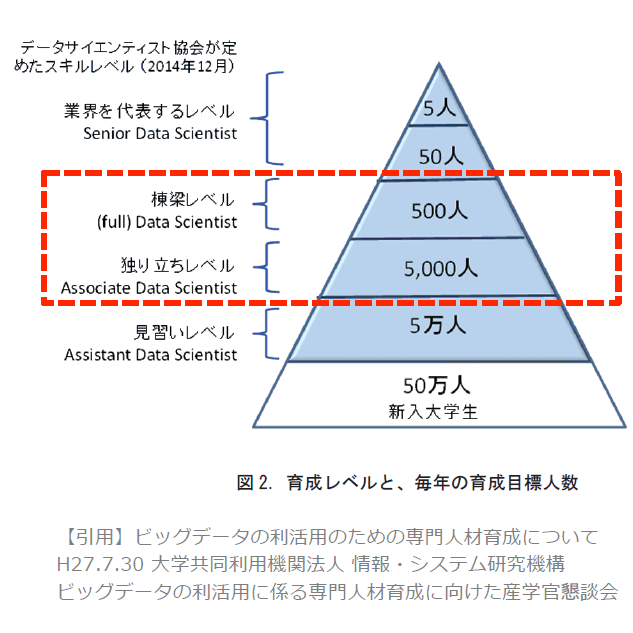 不足するデータサイエンティストはオープンイノベーションで育成 確保しよう データのじかん