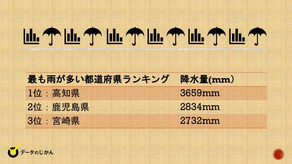 都道府県別降水量ランキング もっとも雨が多いのは何県 データのじかん