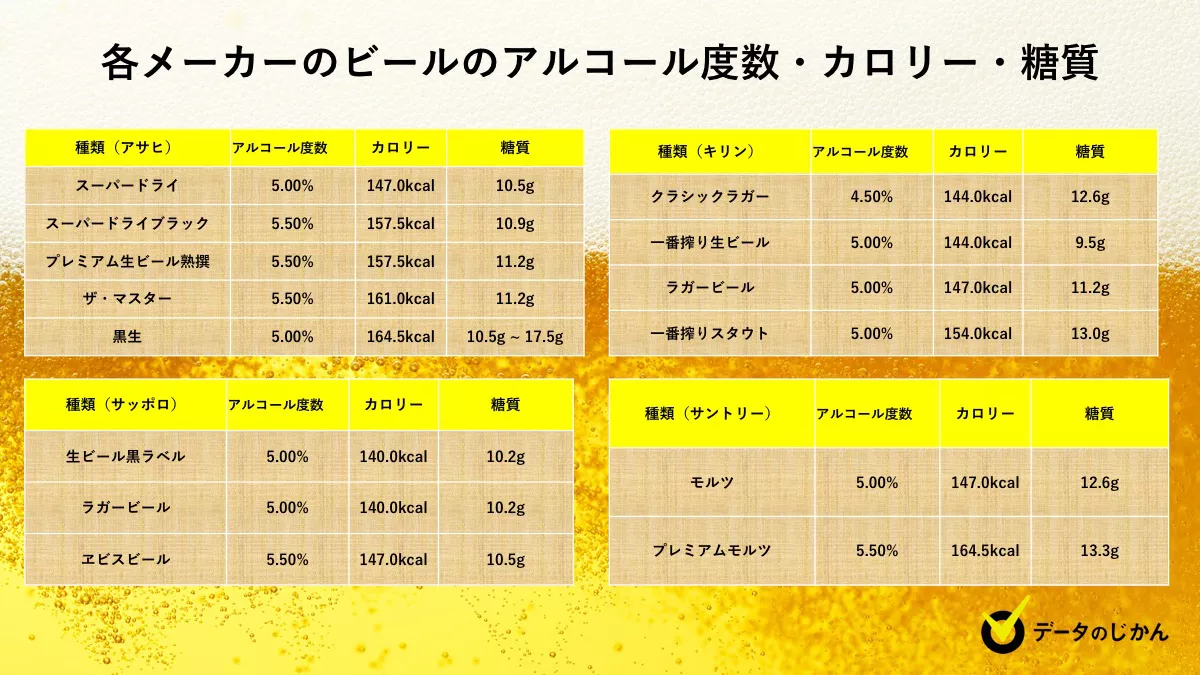 ビール腹の正体は実はビールじゃなかった 管理栄養士に聞く健康的なビールとの付き合い方 データのじかん