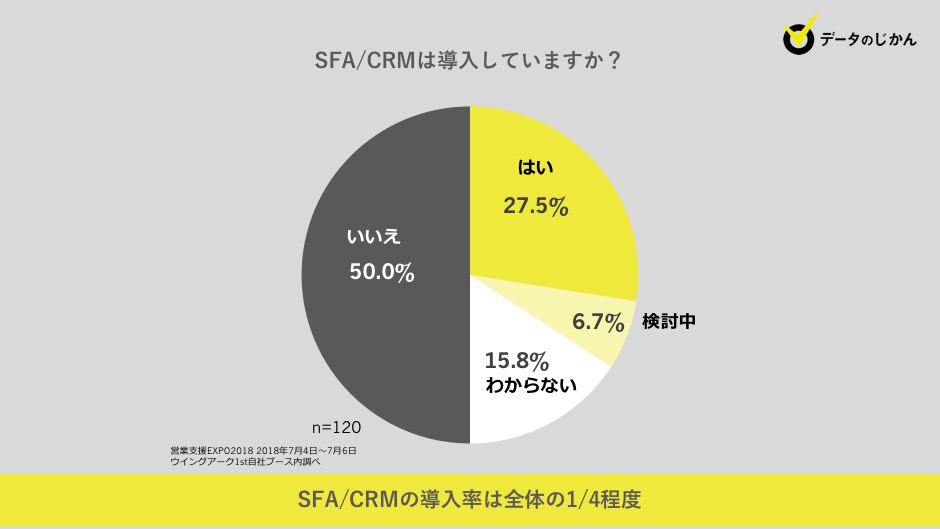 営業活動にもっとデータを 第5回営業支援expoでsfaやcrmなどを活用した営業活動効率化の最前線を取材 データのじかん