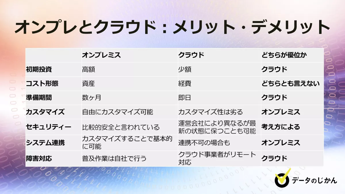 あなたはどっちを選ぶべき オンプレとクラウドの違い それぞれのメリット デメリット データのじかん