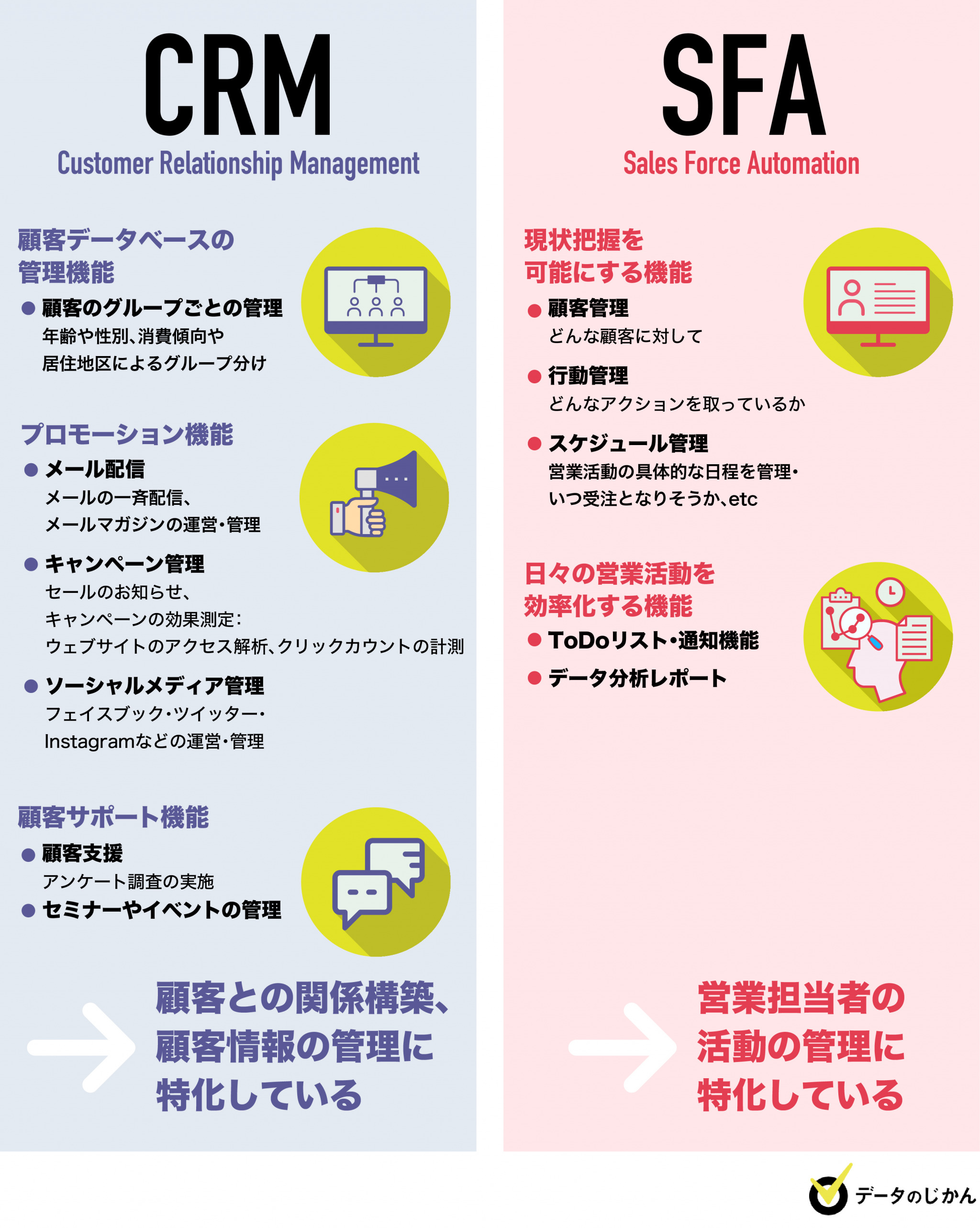 《図解》SFAとCRMの違いとは？あなたに必要なのは「営業支援」それとも「顧客管理」？ データで越境者に寄り添うメディア データのじかん