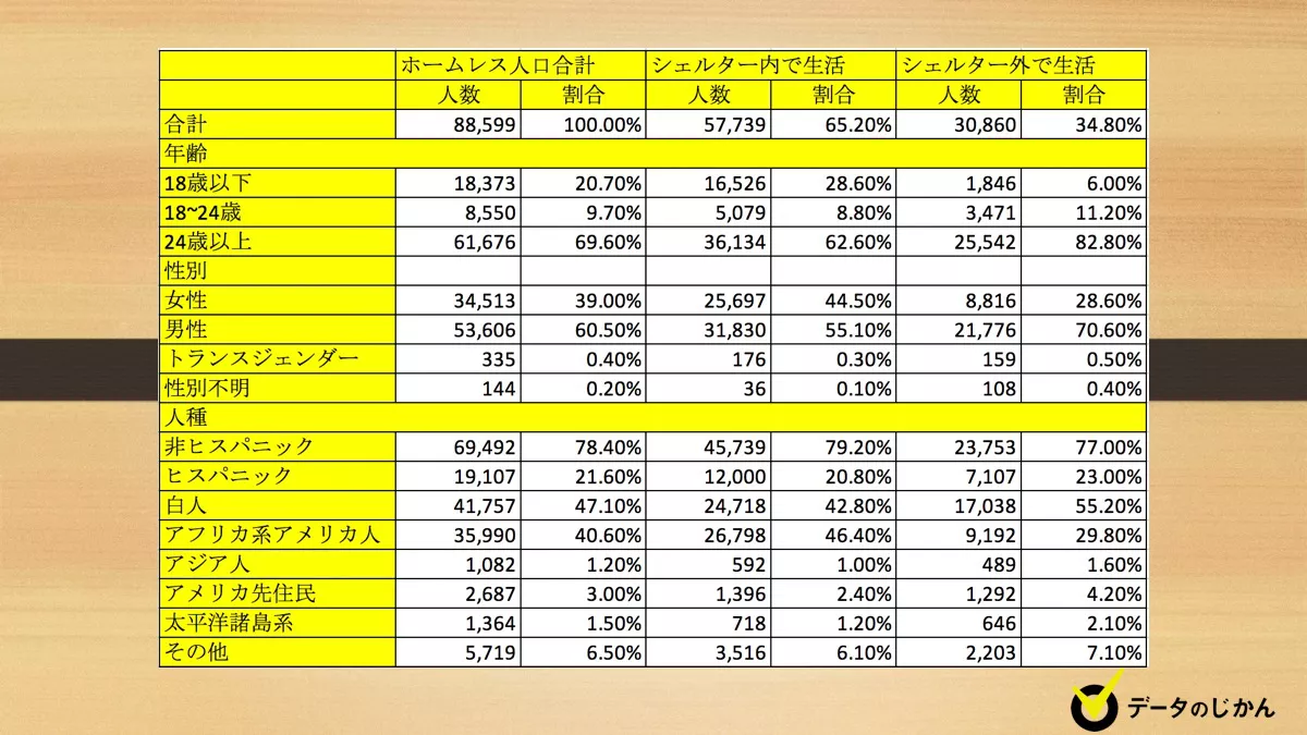 ニューヨークのホームレスと東京のホームレスを比較してみた 人生の選択肢とは データのじかん