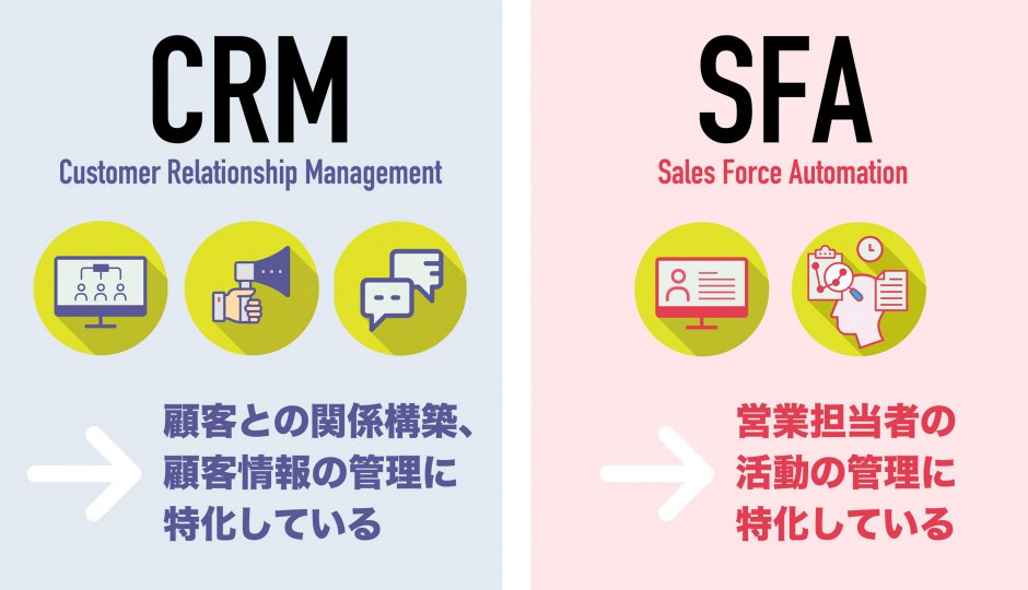 図解 Sfaとcrmの違いとは あなたに必要なのは 営業支援 それとも 顧客管理 データのじかん