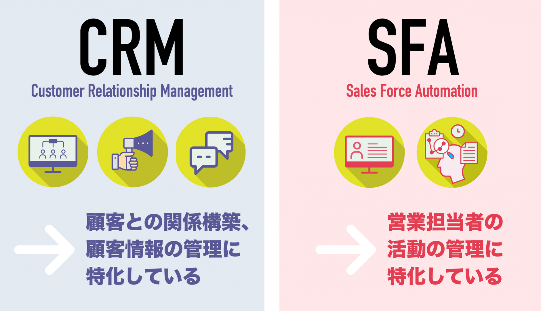 図解 Sfaとcrmの違いとは あなたに必要なのは 営業支援 それとも 顧客管理 データのじかん