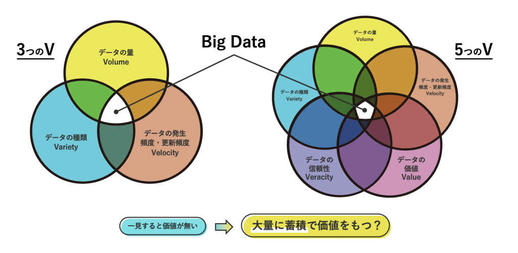 ビッグデータとは？最新の定義から活用事例まで基礎知識をわかりやすく解説 データで越境者に寄り添うメディア データのじかん 9719