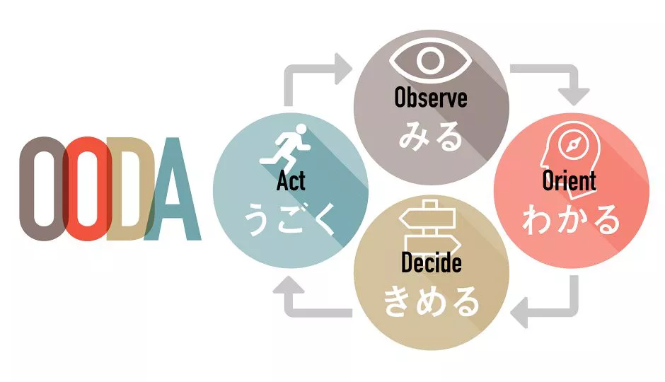 図解 Pdcaとの違いは 現場に強いビジネスメソッド Ooda ウーダ ループ とは データのじかん