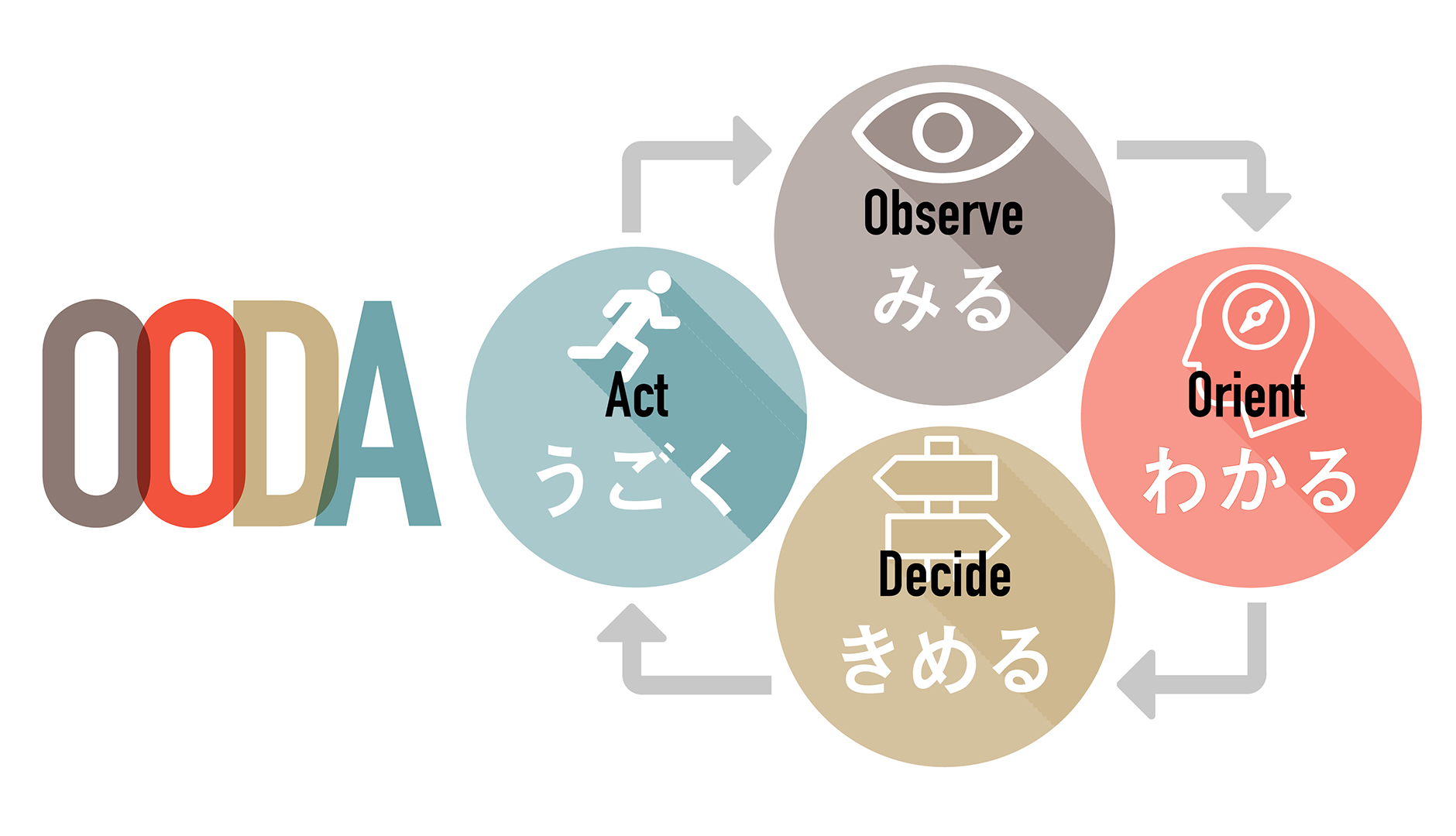 図解 Pdcaとの違いは ビジネスメソッド Oodaウーダループって