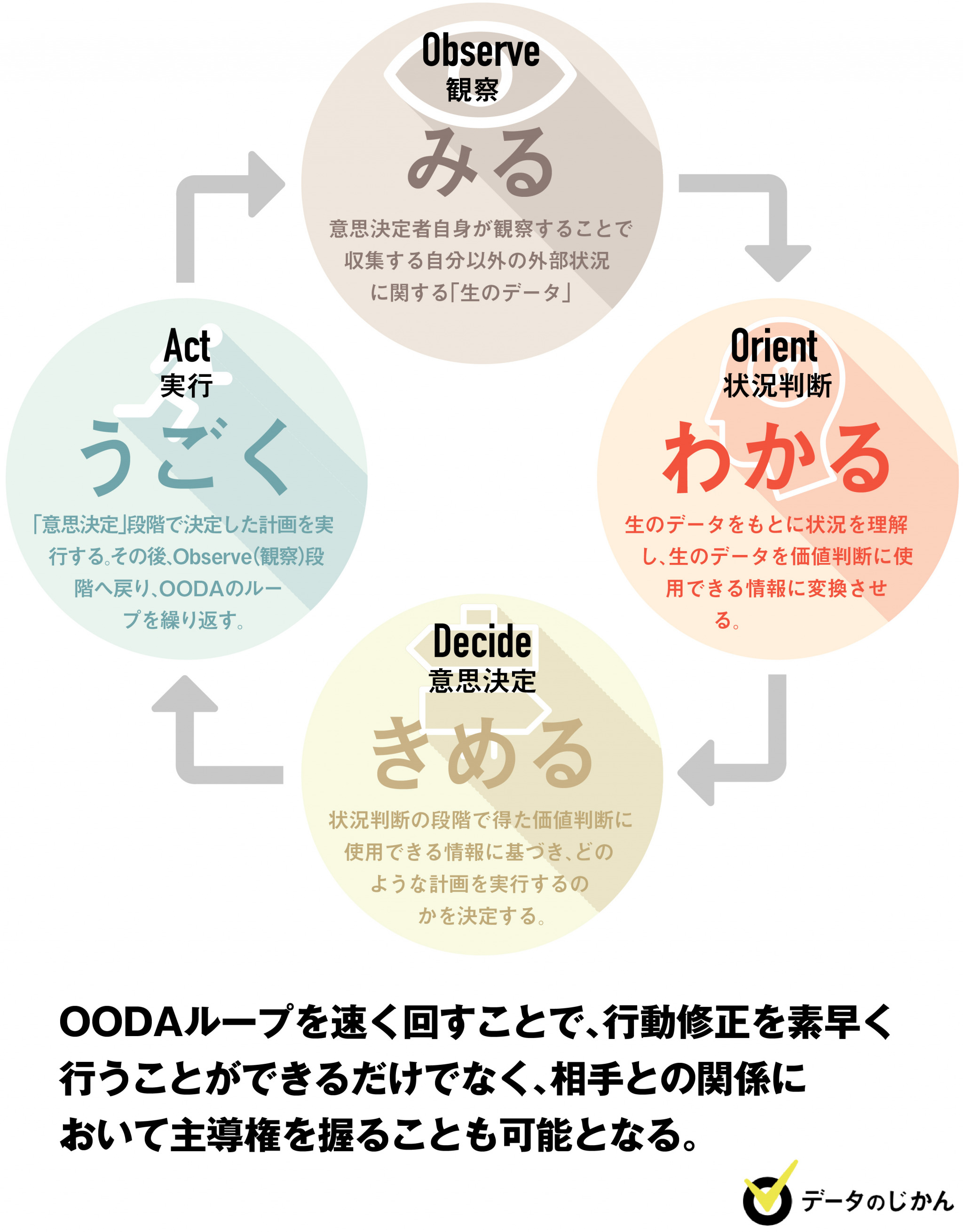 図解 Pdcaとの違いは 現場に強いビジネスメソッド Ooda ウーダ ループ とは データのじかん