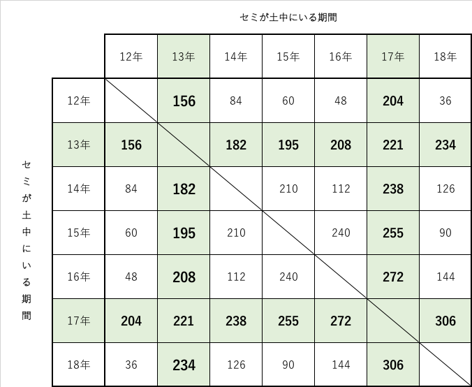 次回は21年に大発生 氷河期を生き延びた 素数ゼミ の驚きの生存戦略 データで越境者に寄り添うメディア データのじかん