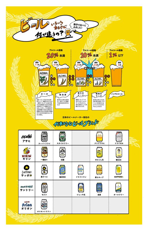 ビール風味飲料の種類とは？第三のビールと発泡酒の違いを紹介
