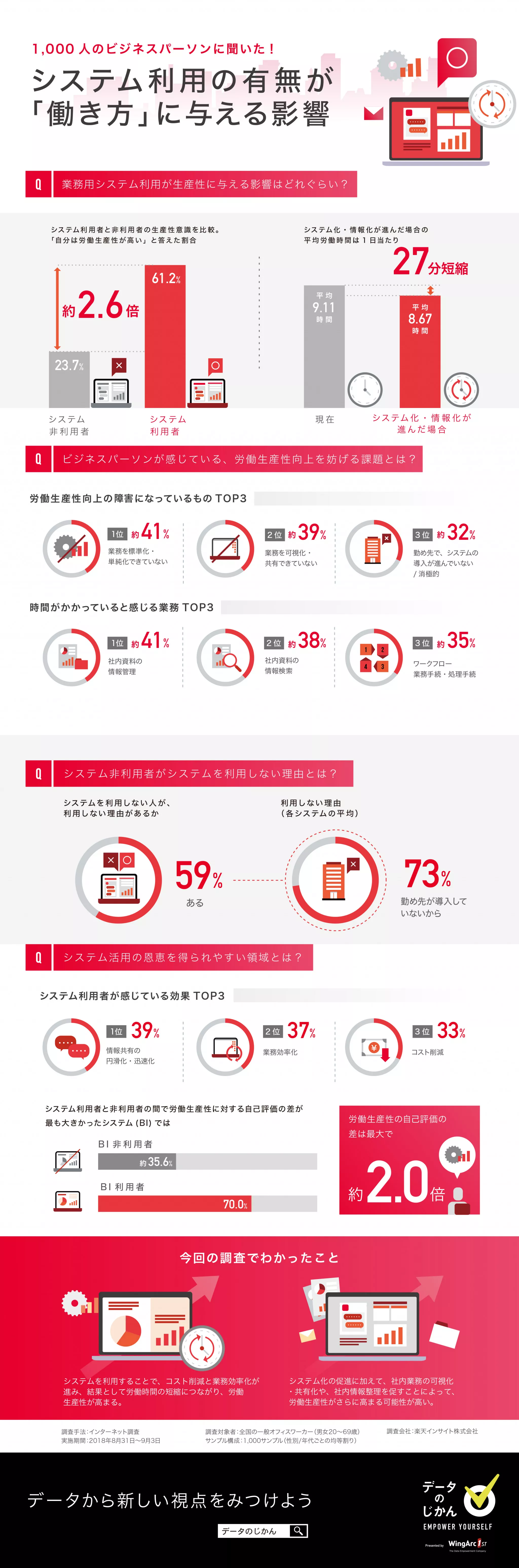 インフォグラフィック 1 000人のビジネスパーソンに聞いた システムの利用の有無が 働き方 に与える影響をインフォグラフィックで解説 データのじかん