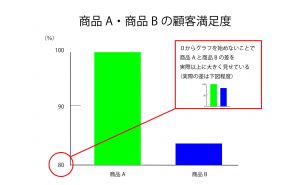 「0から始まらない棒グラフ」の例