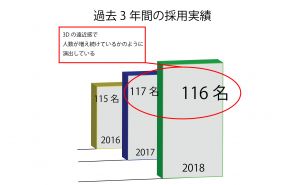 「3Dにすることで手前を大きく見せているグラフ」の例
