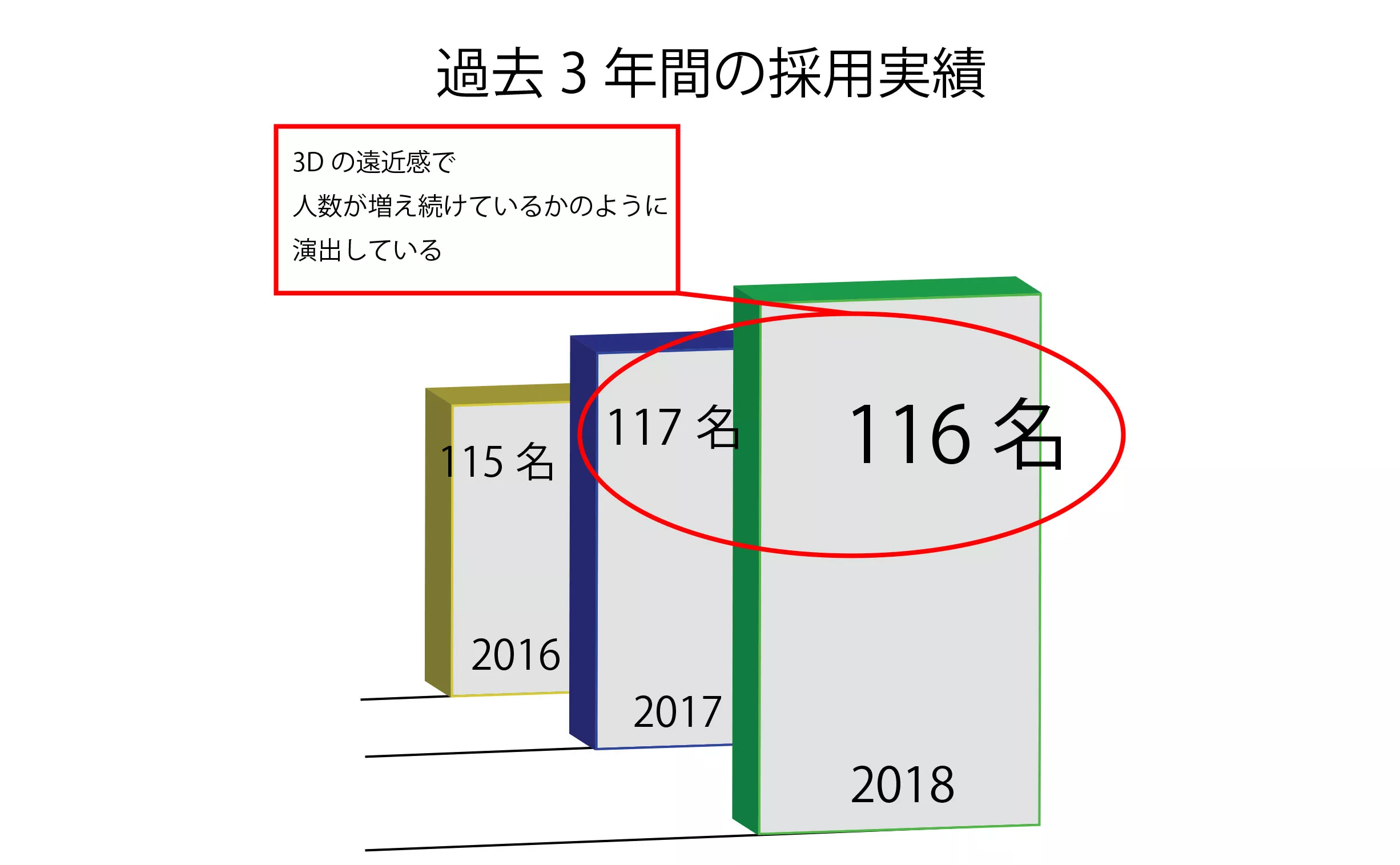 え 待って それ詐欺グラフかも 事実誤認を誘う詐欺グラフの典型的な5パターンを注意点を紹介 データのじかん