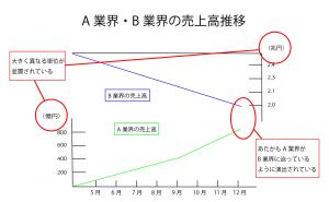 「誤認を誘う二軸グラフ」の例