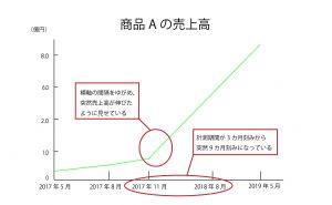「比率・間隔が歪められているグラフ」の例2（折れ線グラフ）