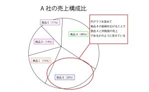 「比率・間隔が歪められているグラフ」の例1（円グラフ）