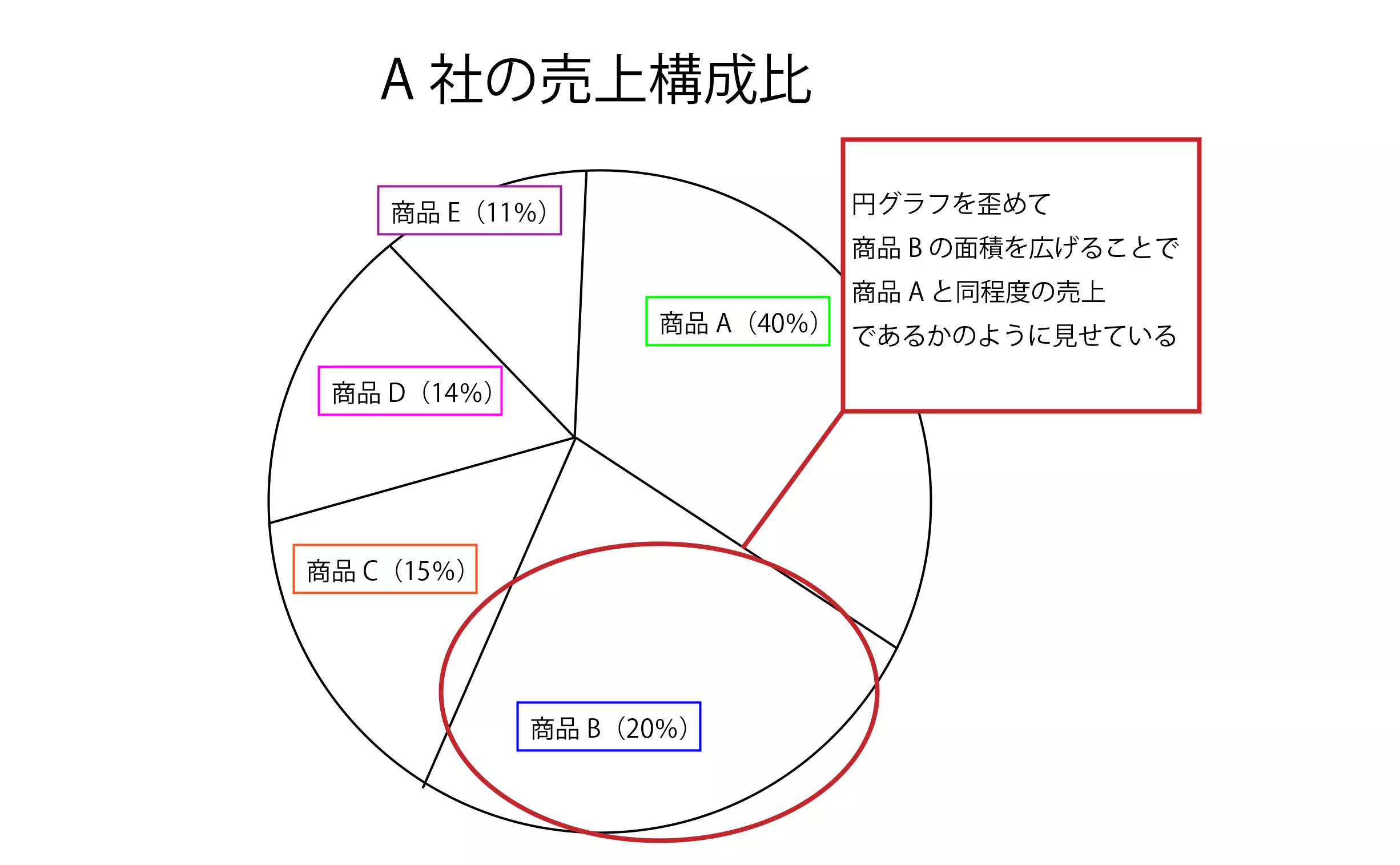 え 待って それ詐欺グラフかも 事実誤認を誘う詐欺グラフの典型的な5パターンを注意点を紹介 データのじかん