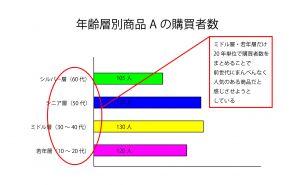 「項目の分類が恣意的なグラフ」の例