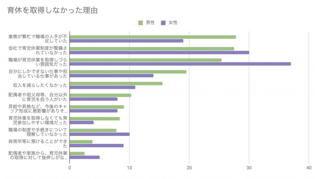 世界で一番男性が長く育休を取れる国なのに 取得率はわずか5 データで見えてきた日本の育休制度の課題 ページ 2 データのじかん