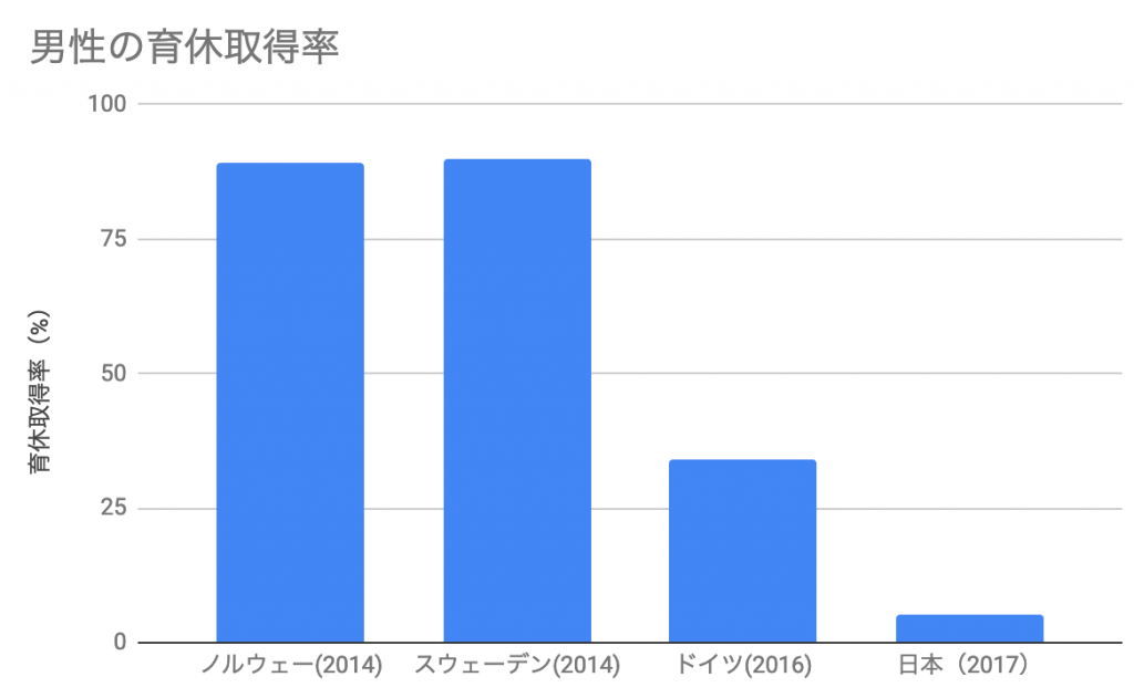 世界一番男性が長く育休を取れる国なのに取得率はわずか5 データで見えてきた日本の育休制度の課題 データで越境者に寄り添うメディア データのじかん