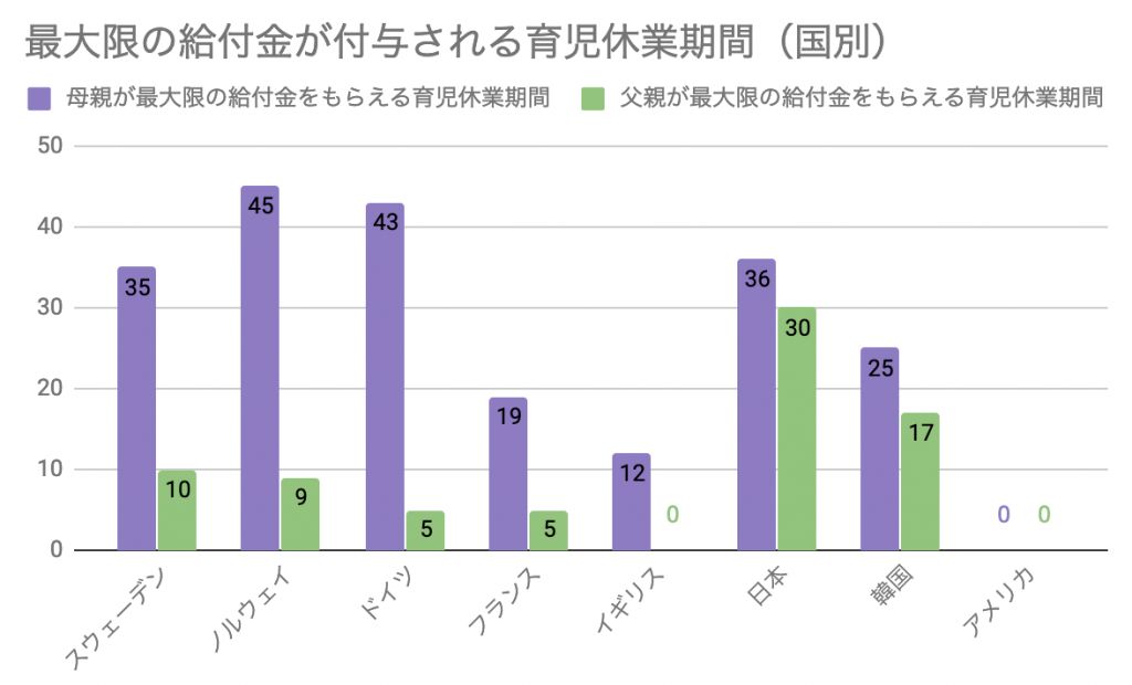 世界で一番男性が長く育休を取れる国なのに 取得率はわずか5 データで見えてきた日本の育休制度の課題 データのじかん