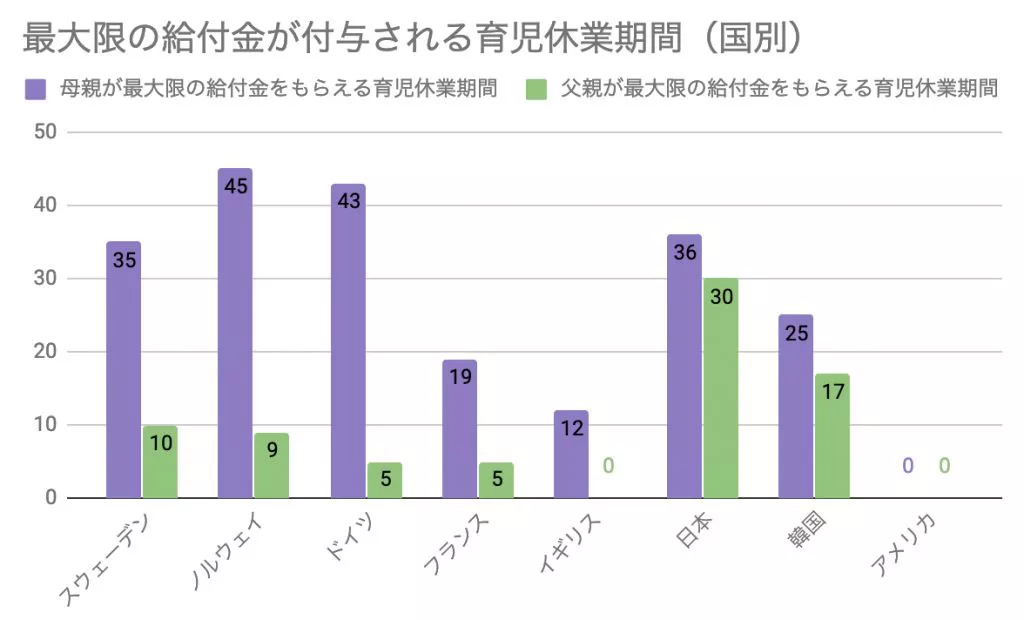 世界一番男性が長く育休を取れる国なのに取得率はわずか5 データで見えてきた日本の育休制度の課題 データで越境者に寄り添うメディア データのじかん