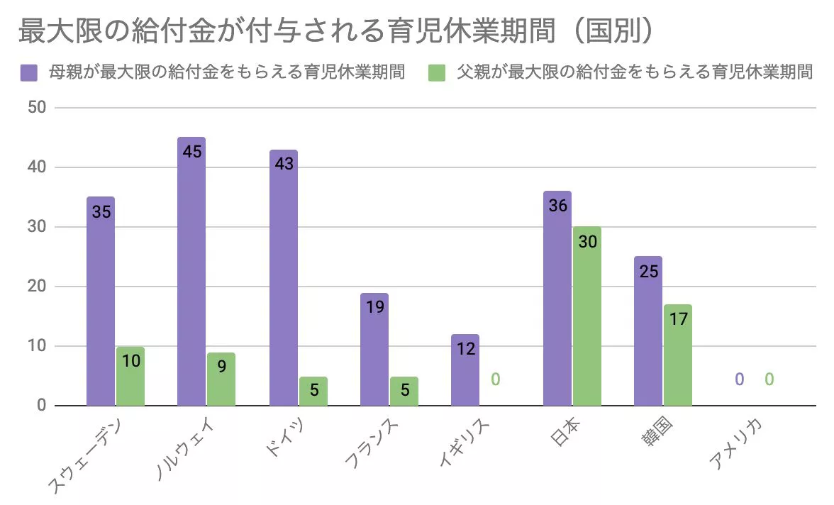 世界一の育休制度でも利用率は低い 男性育休取得率を国別に比較してみた ジャングルジムのおんな