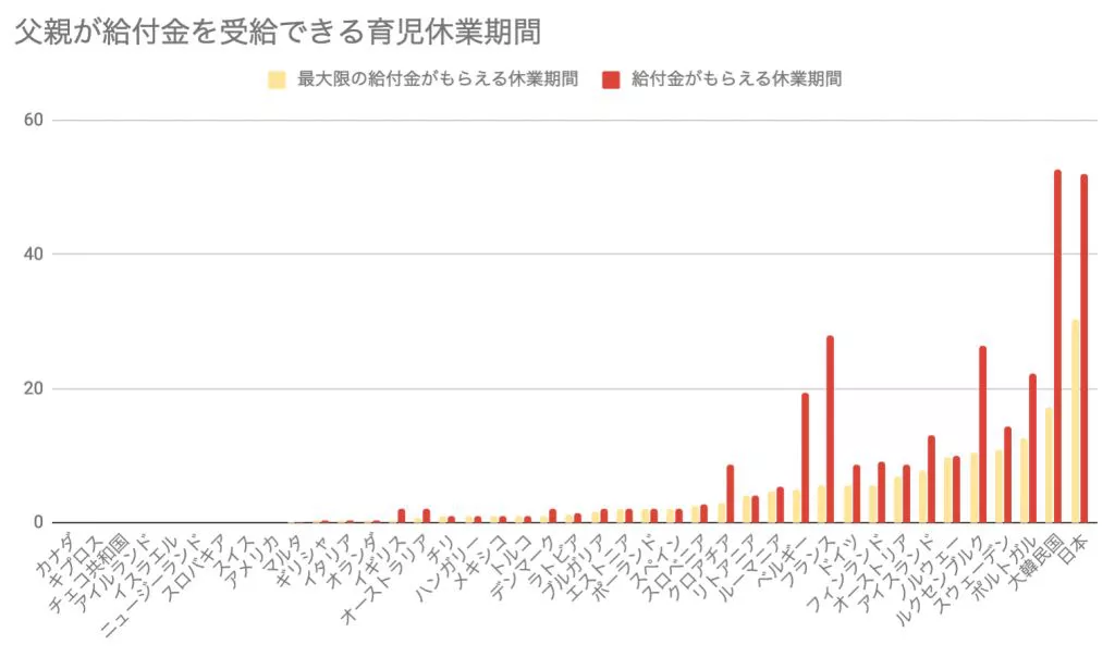 世界一番男性が長く育休を取れる国なのに取得率はわずか5 データで見えてきた日本の育休制度の課題 データで越境者に寄り添うメディア データのじかん