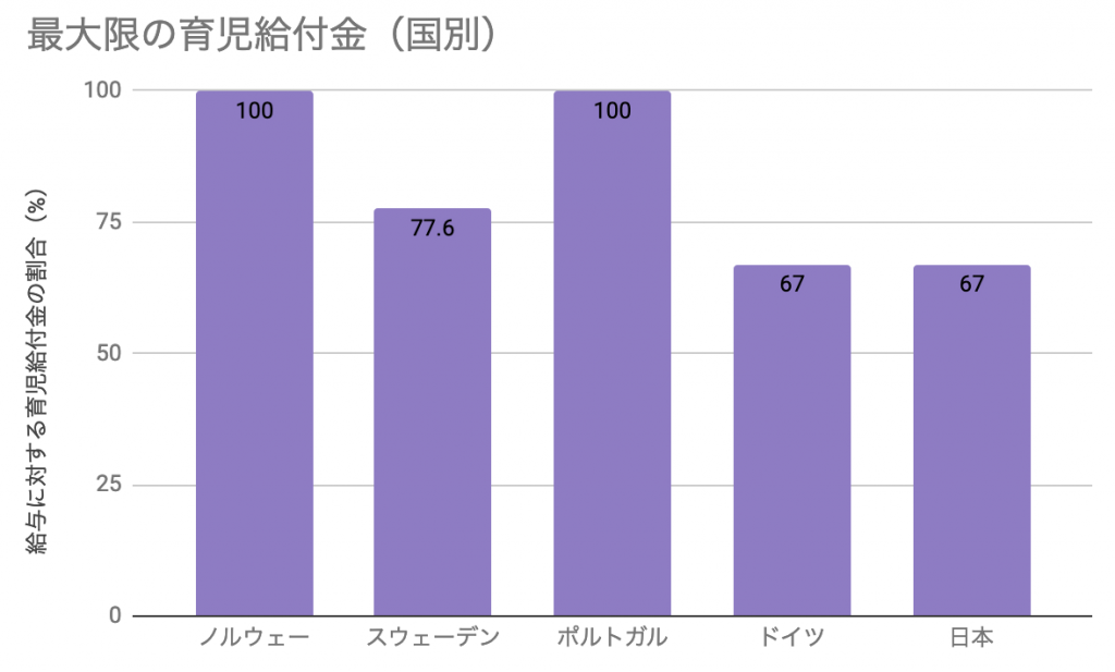 世界一番男性が長く育休を取れる国なのに取得率はわずか5 データで見えてきた日本の育休制度の課題 データのじかん