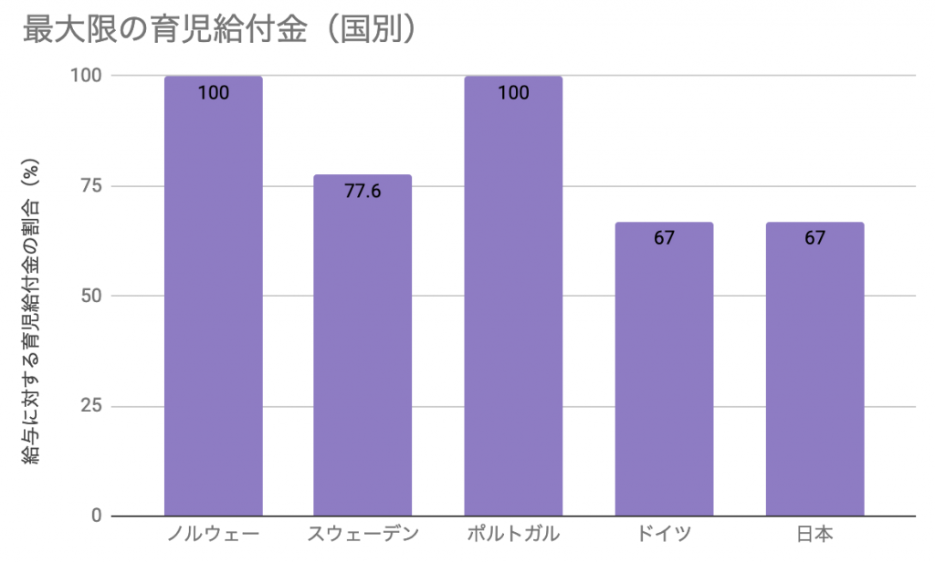 世界で一番男性が長く育休を取れる国なのに 取得率はわずか5 データで見えてきた日本の育休制度の課題 データのじかん