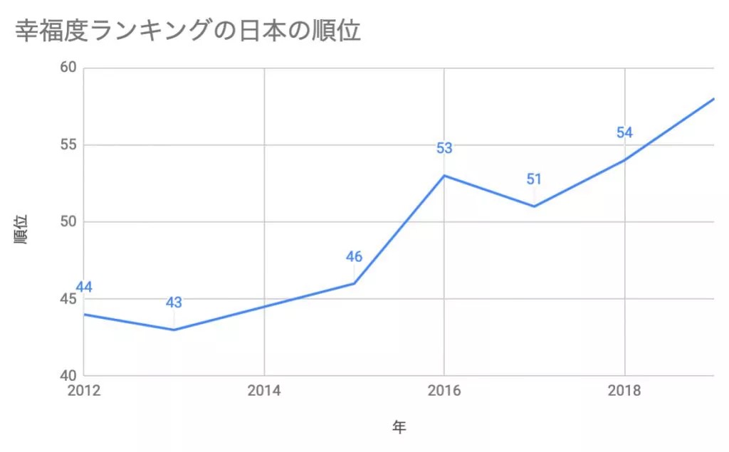 客観的には幸せなのに主観的には幸せじゃない 世界幸福度ランキングが明らかにした日本の今 ページ 2 データのじかん