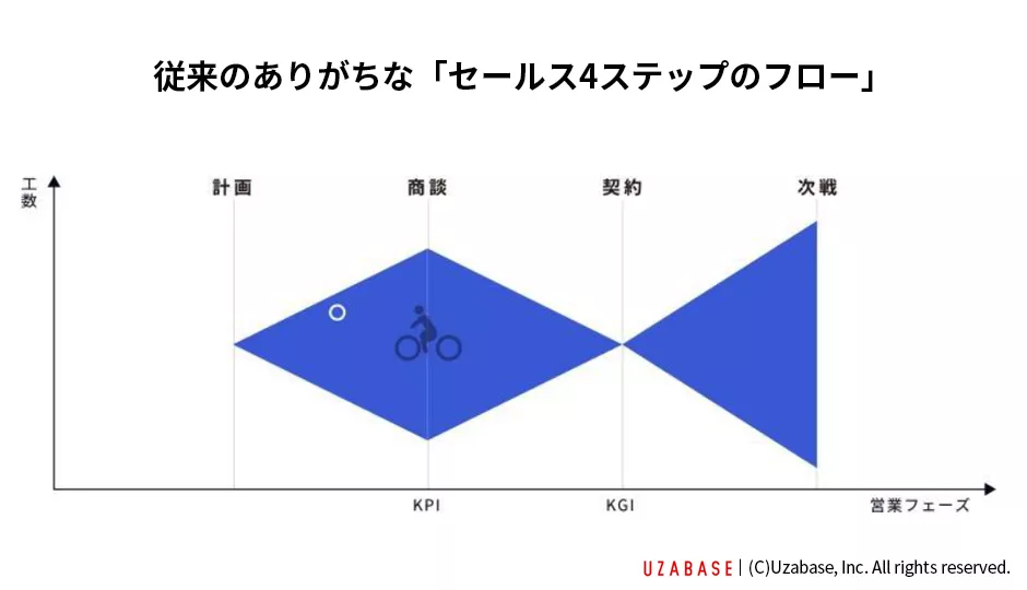 脳と足 そしてデータ の三位一体 加速する Saas Shift で勝てる組織営業ーー組織で価値を発揮するユーザベースのアカウントセールス戦略とは データのじかん