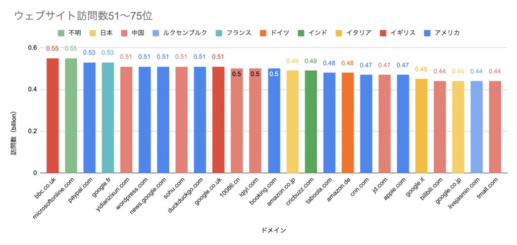 ウェブサービス関係者は必見 ウェブサイト訪問数トップ100から意外なウェブサービスの世界勢力図が見えてくる ページ 2 データのじかん