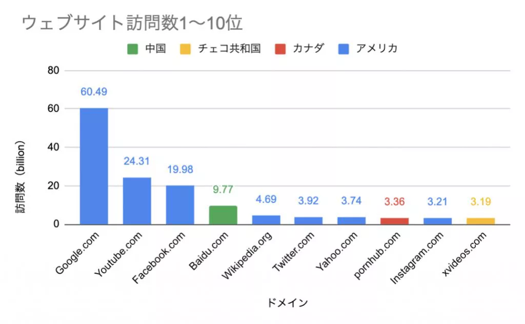 ウェブサービス関係者は必見 ウェブサイト訪問数トップ100から意外なウェブサービスの世界勢力図が見えてくる データのじかん