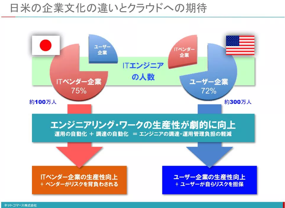 日本企業のit化はなぜ進まないのか 日本特有のsi構造とエンタープライズitの在り方から探ってみると ページ 3 データのじかん