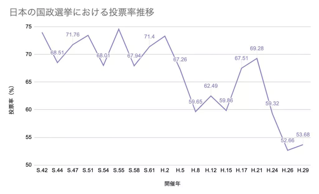 インターネット投票で政治が変わる 電子投票システムのメリットと課題について調べてみた データのじかん