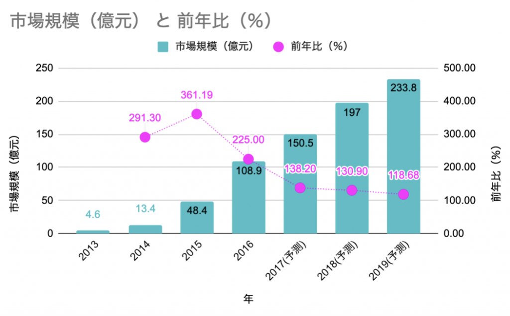 意外と知らない動画配信市場の今とは 動画配信先進国 中国のトレンドもご紹介 データのじかん