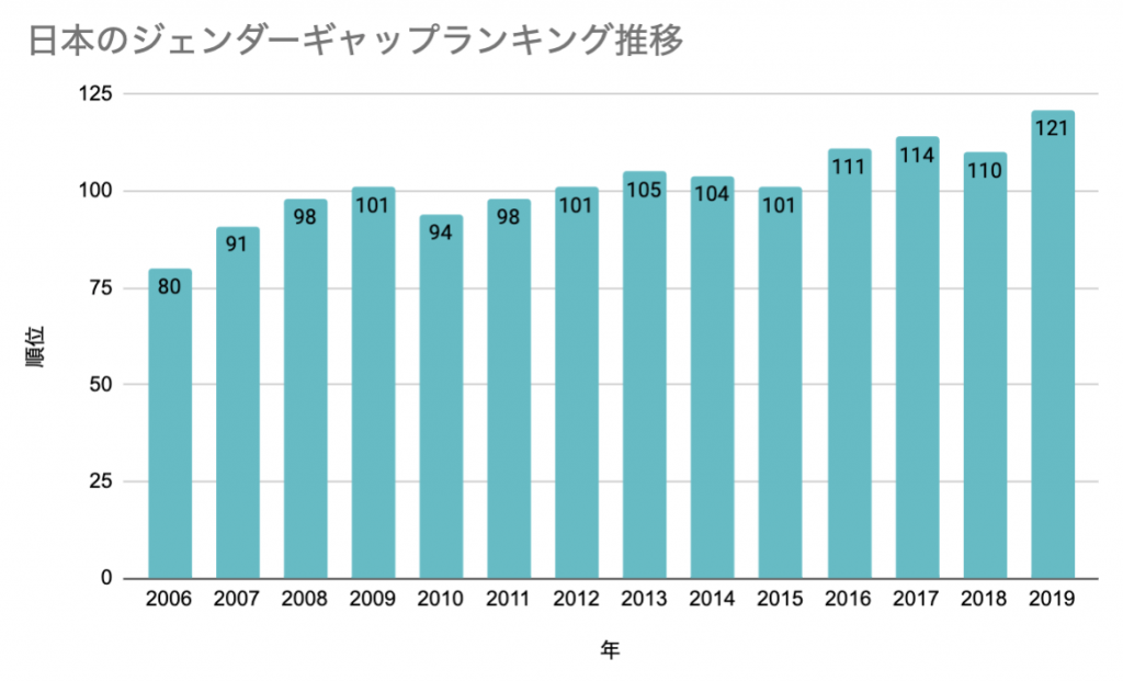 ジェンダーギャップの縮まらない日本に光明はあるのか ジェンダーギャップ指数19が発表 最新版 データのじかん