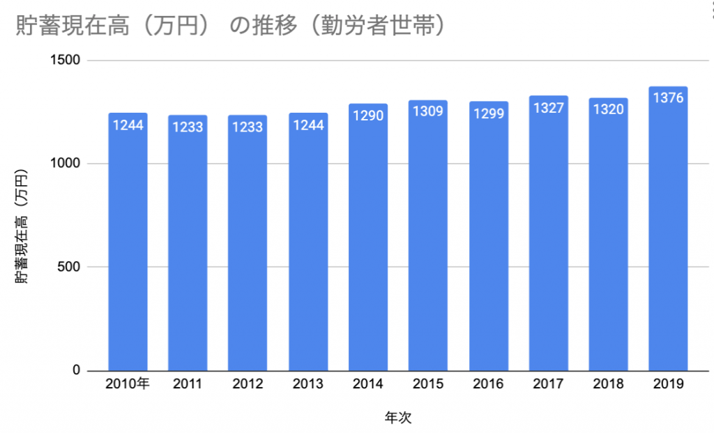 気になる 日本人の貯蓄額や年収を深掘り 平均貯蓄額1700万円の実態から預金 貯金 貯蓄 資産の意味まで ページ 2 データのじかん