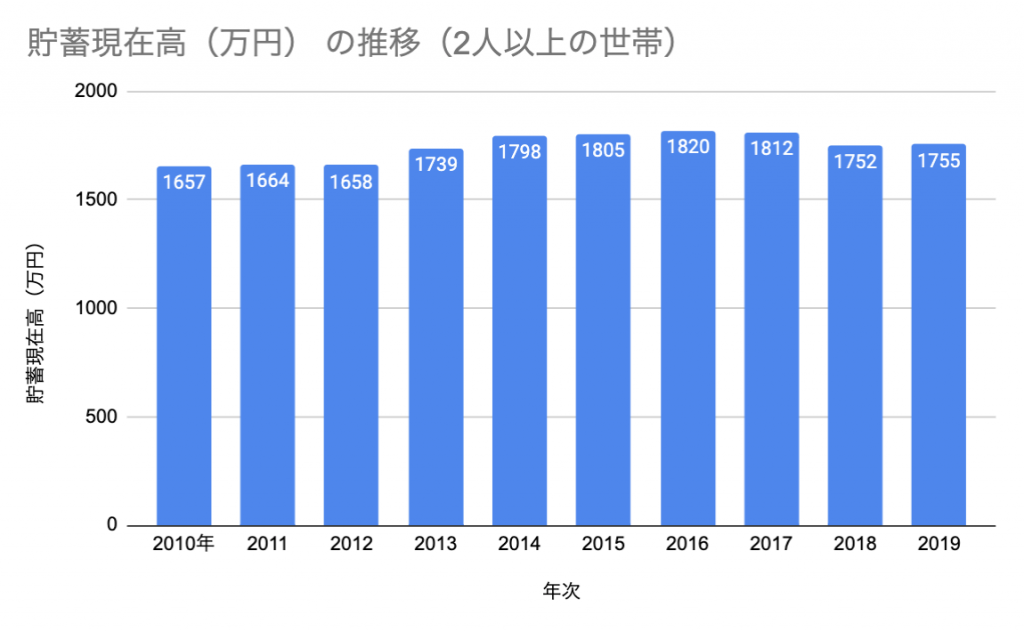 気になる 日本人の貯蓄額や年収を深掘り 平均貯蓄額1700万円の実態から預金 貯金 貯蓄 資産の意味まで データのじかん