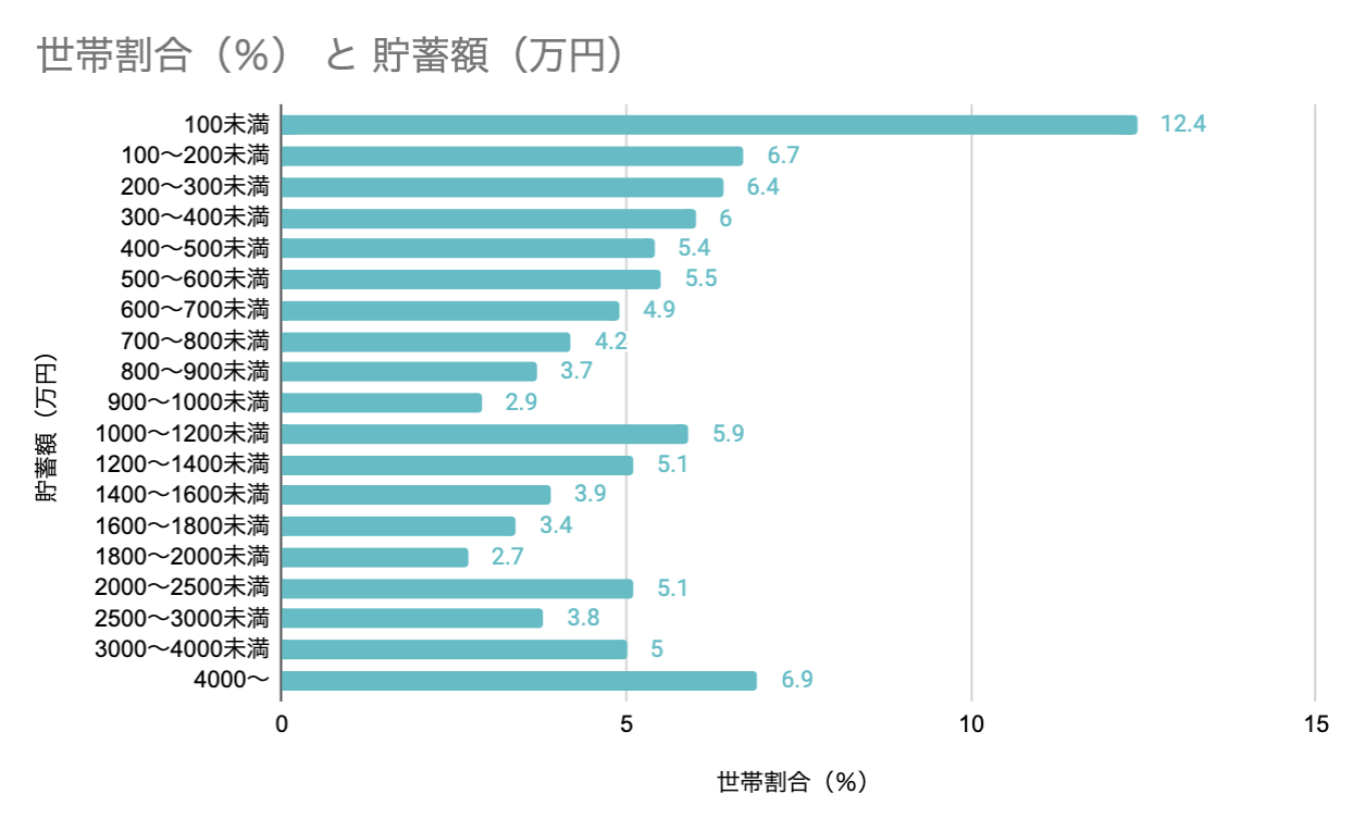 【気になる】日本人の貯蓄額や年収を深掘り！平均貯蓄額1700万円の実態から預金、貯金、貯蓄、資産の意味まで ページ 2 データで越境者に寄り添うメディア データのじかん