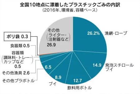 7月1日からレジ袋が有料に この取り組みがエコにつながるのかを冷静に論点を整理して考えてみたら データのじかん