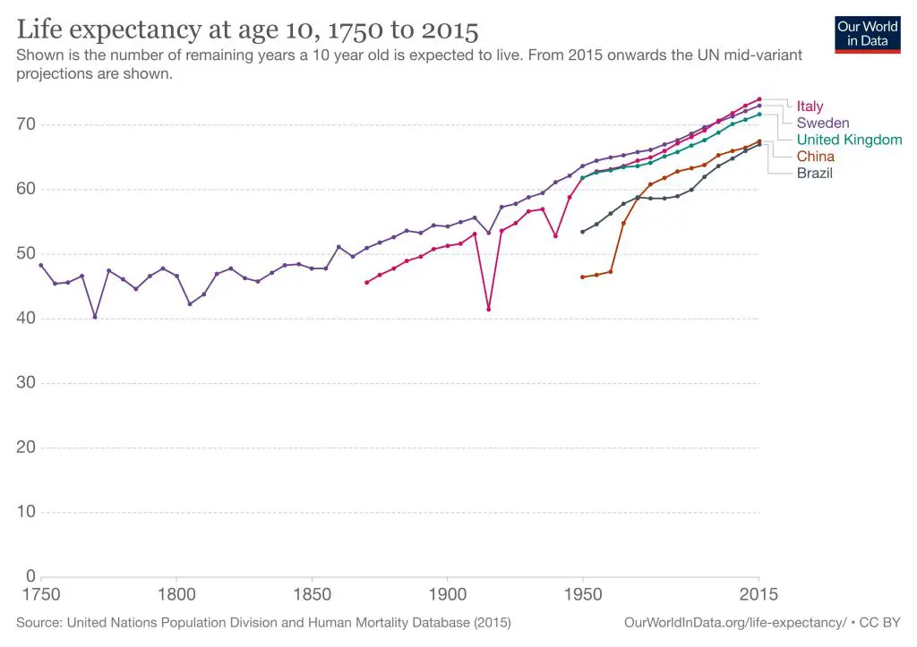 人の平均寿命はこの150年でなんと2倍に そして乳幼児の死亡率低下だけがその原因ではない という意外な事実 データのじかん