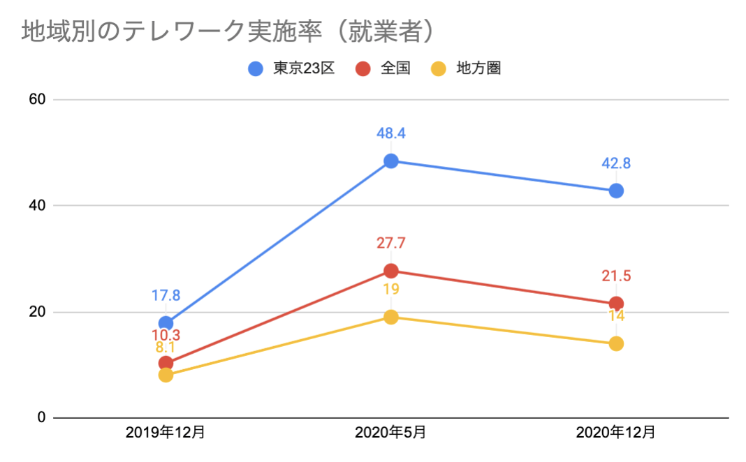 コロナ禍で生活や労働に関する意識はどう変化した？データで探る「ニューノーマル」 データで越境者に寄り添うメディア データのじかん