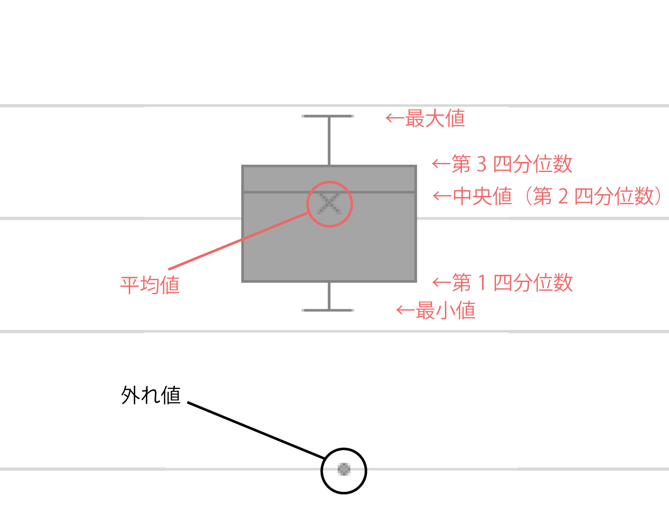 箱ひげ図 の見方 書き方 使い方を解説 Excelやpythonで使いこなそう データのじかん