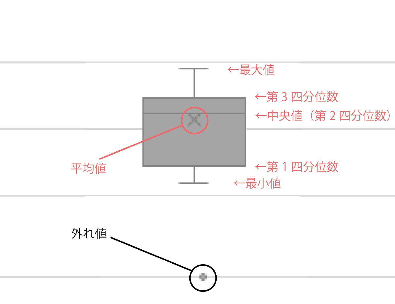 箱ひげ図 の見方 書き方 使い方を解説 Excelやpythonで使いこなそう データのじかん