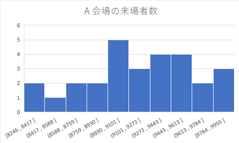 箱ひげ図 の見方 書き方 使い方を解説 Excelやpythonで使いこなそう データで越境者に寄り添うメディア データのじかん