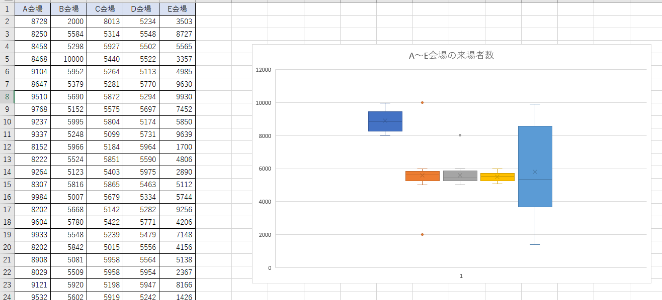 箱ひげ図 の見方 書き方 使い方を解説 Excelやpythonで使いこなそう データのじかん